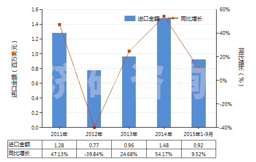 2011-2015年9月中國其他合成短纖＜85%棉混色織布（平米重＞170g）(HS55143090)進口總額及增速統(tǒng)計